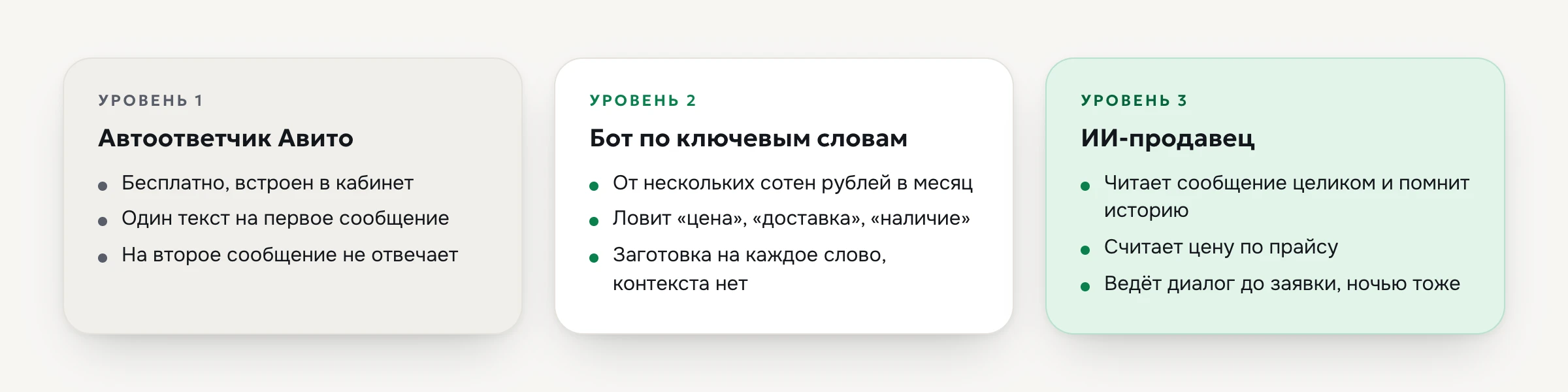 Три уровня автоматизации ответов на Авито: встроенный автоответчик, бот по ключевым словам и ИИ-продавец