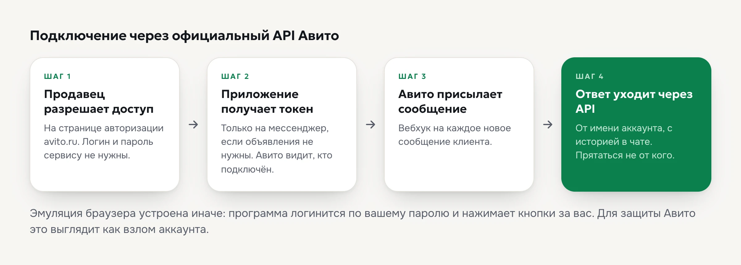 Как бот подключается к Авито через официальный API: авторизация продавца, токен приложению, вебхук с сообщением, ответ через API
