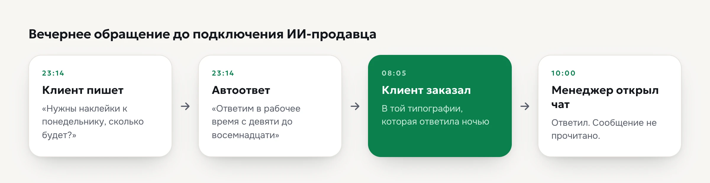 Что происходит с обращением на Авито вечером без ответа: клиент пишет, автоответ обещает утро, к открытию чата заказ уже ушёл