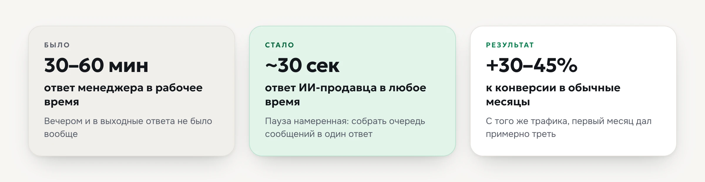 Скорость ответа на Авито у типографии до и после ИИ-продавца: от получаса-часа к тридцати секундам, конверсия выше на 30–45%