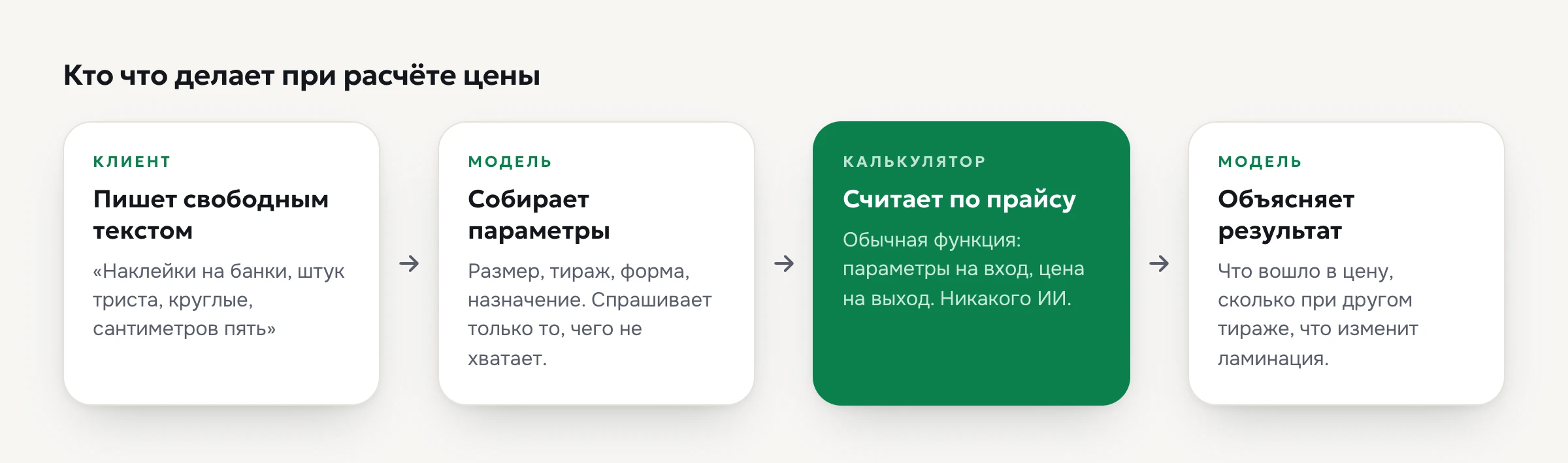 Как ИИ-продавец считает цену: модель собирает параметры из сообщения, калькулятор считает по прайсу, модель объясняет результат клиенту