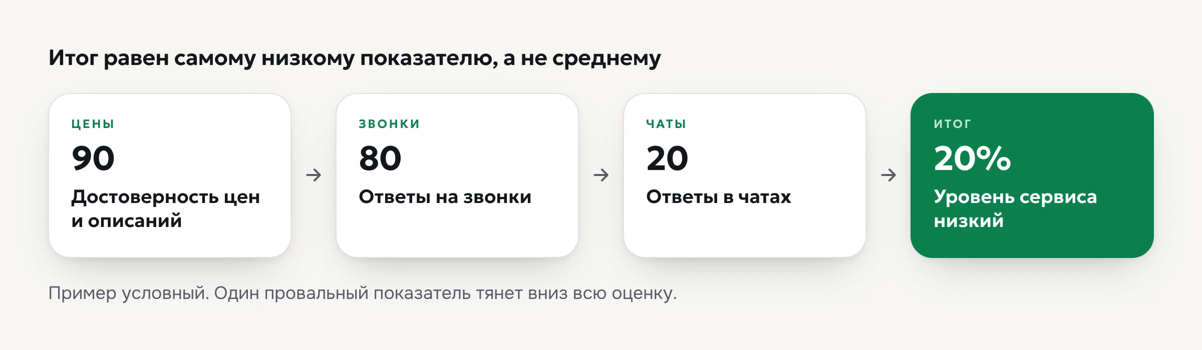 Как считается уровень сервиса на Авито: показатели оцениваются отдельно, итог равен самому низкому
