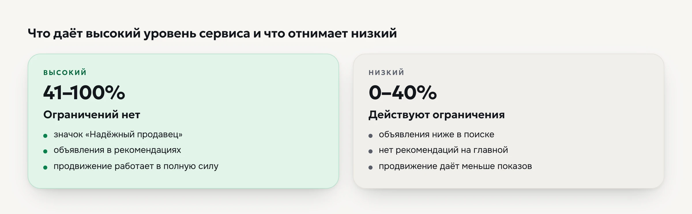 Высокий и низкий уровень сервиса на Авито: что получает продавец и что теряет