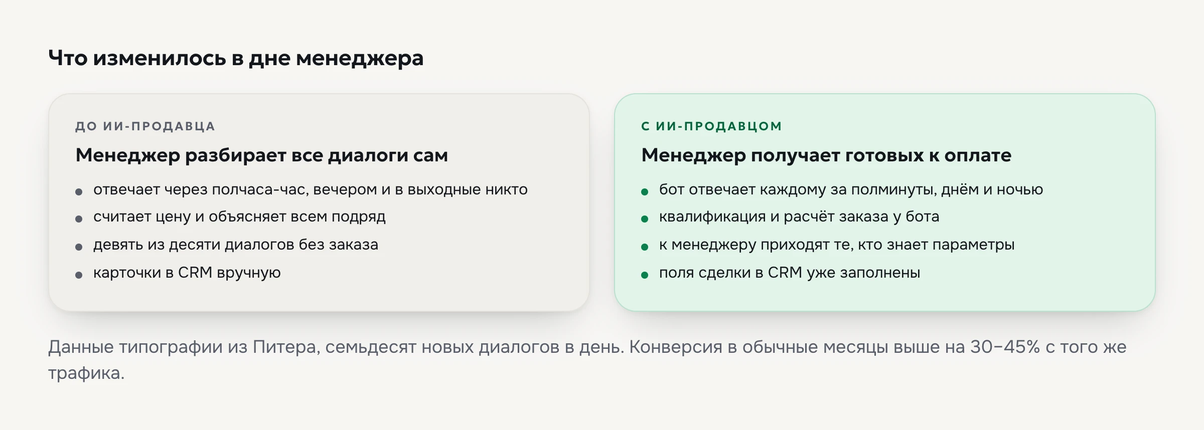 Отдел продаж до и после ИИ-продавца: менеджер разбирал все диалоги сам, теперь получает квалифицированных клиентов с заполненной CRM