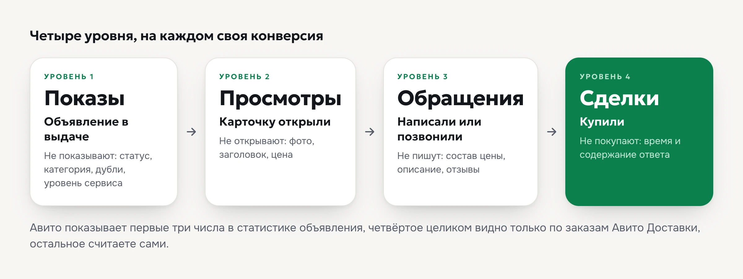 Воронка продаж на Авито из четырёх уровней: показы, просмотры, обращения и сделки, с конверсией между ними