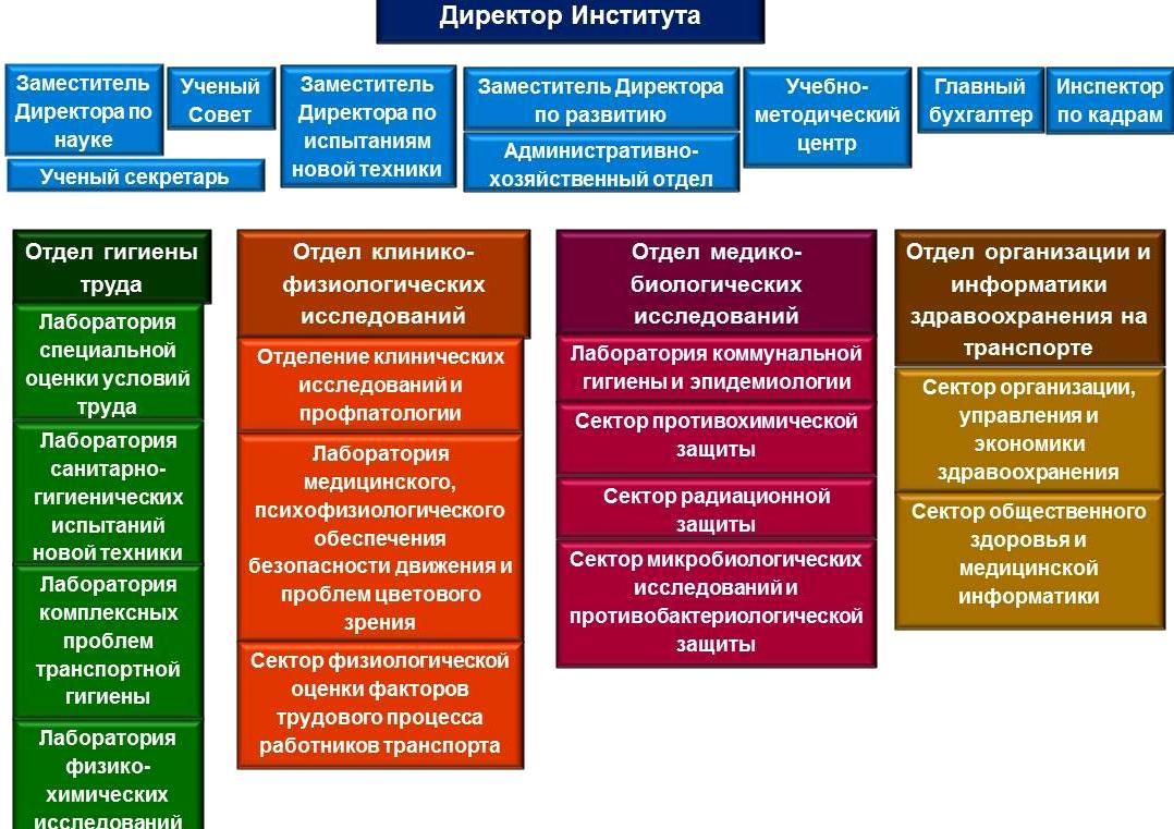 Сектора общества. Структура института науки. Структура института выборов. Секторы общества. Институт аналитического приборостроения РАН.