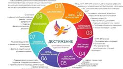 Изображение №3 компании Медико-психологический центр Достижение