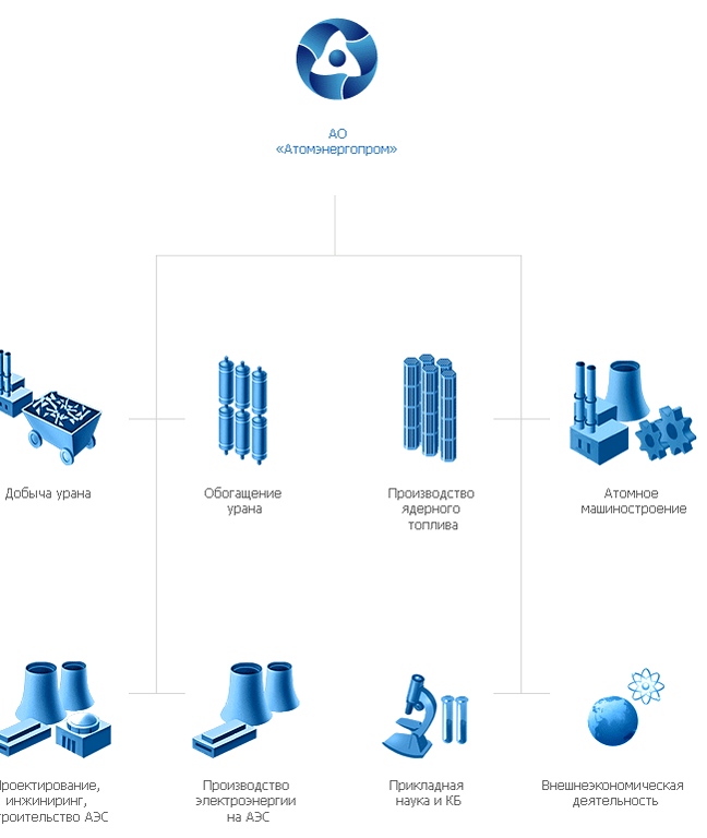 Изображение №1 компании Атомэнергопром