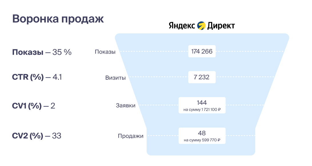 Изображение №3 компании Roistat