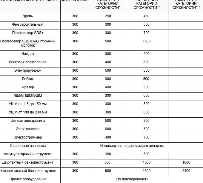 Изображение №1 компании Компания по прокату и ремонту электроинструмента