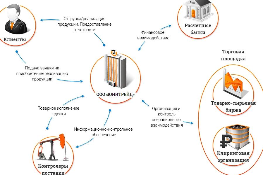 Изображение №6 компании Юнитрейд