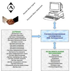 Изображение №2 компании Кб Автоматика