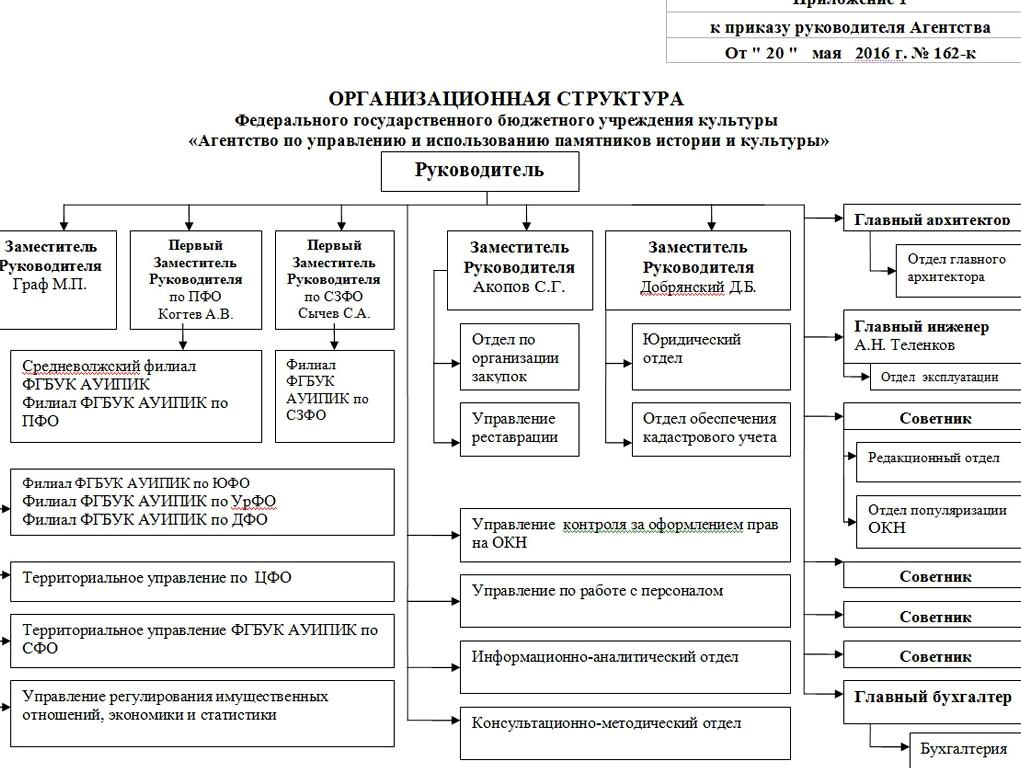 Изображение №1 компании Агентство по управлению и использованию памятников истории и культуры Средневолжский филиал