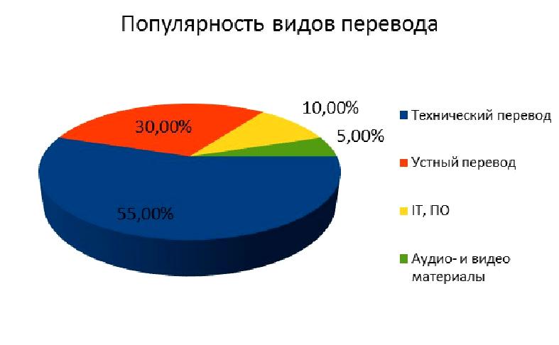 Изображение №6 компании Бюро переводов на улице Гамарника, 72