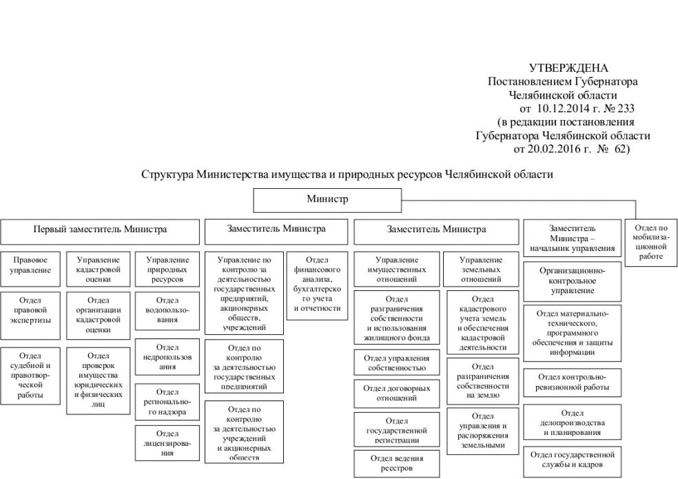 Изображение №1 компании Министерство имущества Челябинской области