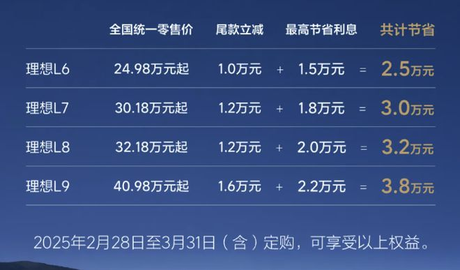 Линейка автомобилей Li Auto L предлагает ограниченные акции по покупке. С 28 февраля по 31 марта доступны специальные условия, которые могут сэкономить до 38,000 юаней, включая максимальную скидку на остаток в 16,000 юаней. Если покупатель выберет финансо