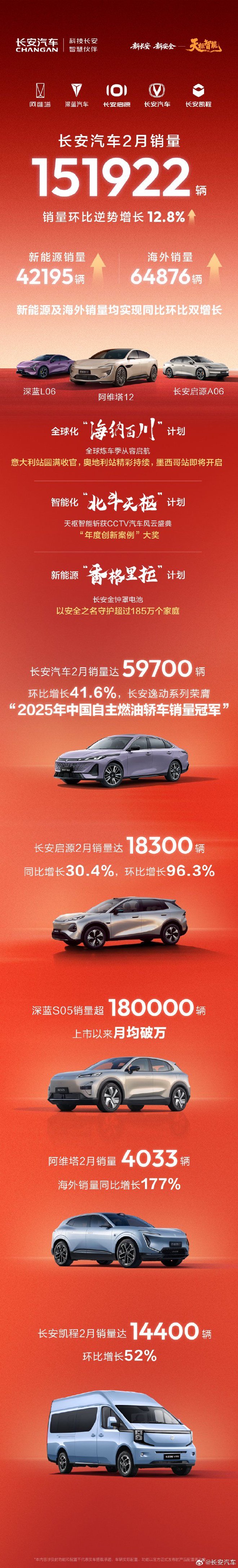 В феврале продажи автомобилей Chang'an составили 151922 единицы, что на 12,8% больше по сравнению с предыдущим месяцем.