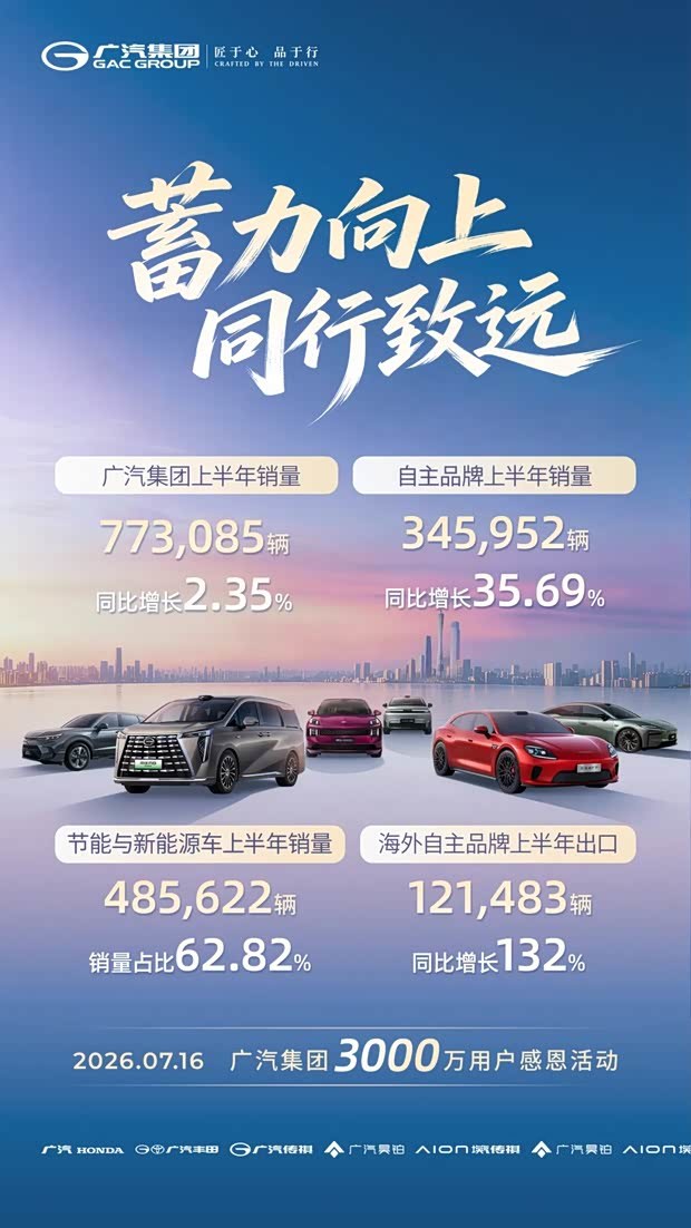 GAC Group продал 773 100 автомобилей за первое полугодие (+2,35%), а седан Trumpchi E8 выйдет на рынок в третьем квартале.