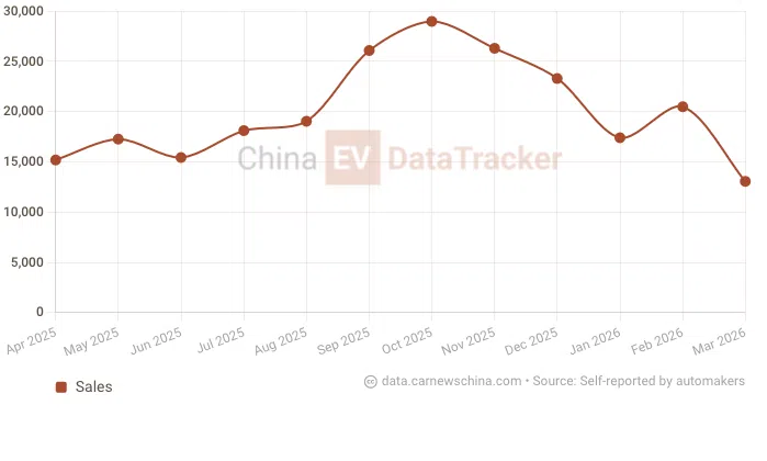 Geely бросает вызов технологии мгновенной зарядки BYD: 10–70% за 4 минуты 22 секунды и 10–97% за 8 минут 42 секунды