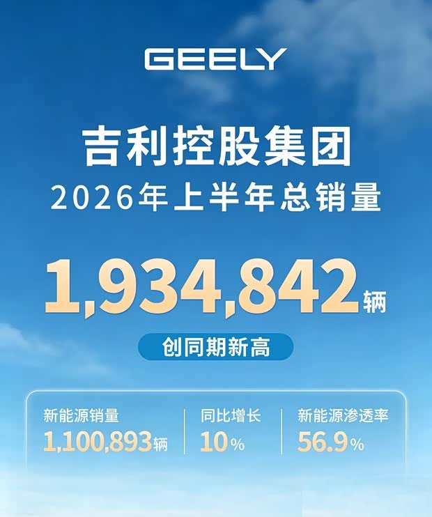 За первое полугодие 2025 года Geely Holding Group реализовала 1 934 842 автомобиля, а доля электромобилей и гибридов достигла 56,9%.