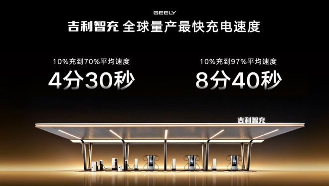 Geely бросает вызов BYD с технологией зарядки мощностью 2,2 МВт