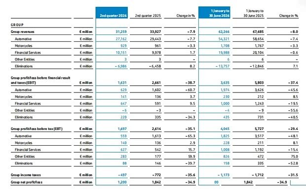 BMW Group отчиталась за первое полугодие: выручка — 622,66 млрд евро, продажи в Китае упали на 20,4%.