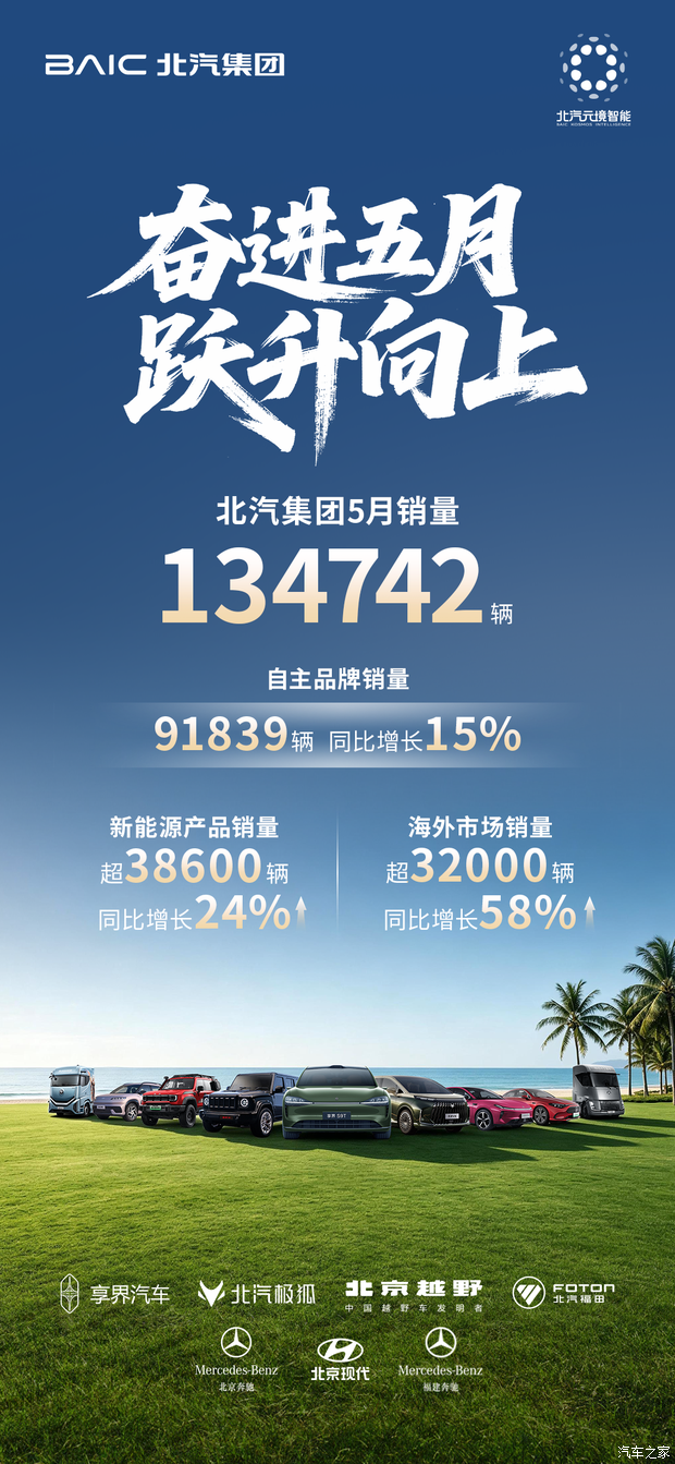 BAIC Group в мае продал 134 742 автомобиля, из которых более 32 000 единиц были реализованы на зарубежных рынках.