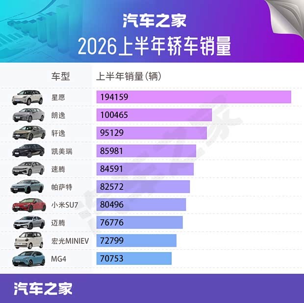 Полугодовой обзор продаж седанов: BYD не попал в топ-10, бензиновые модели всё ещё в лидерах?