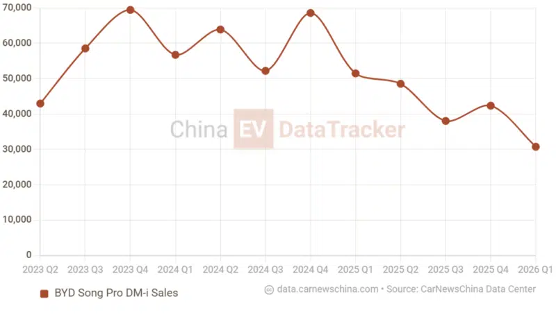 Кроссовер BYD Song Pro PHEV получит увеличение запаса хода на 33% благодаря новой батарее