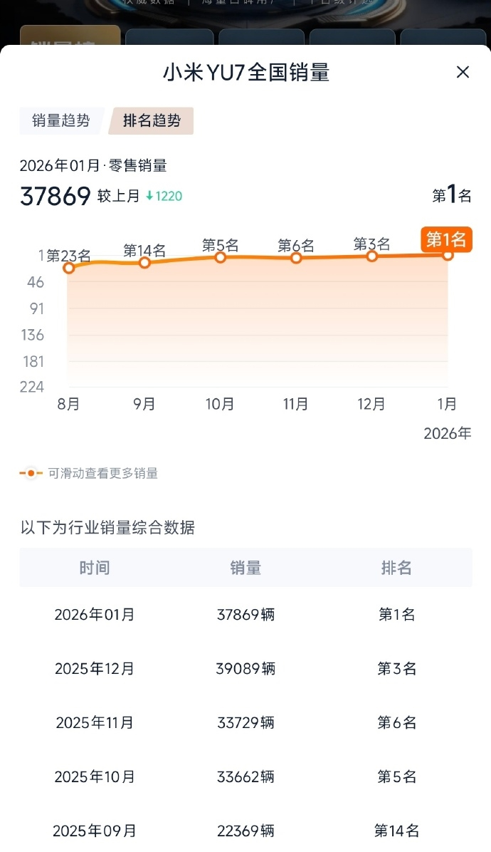 Xiaomi YU7 становится продавцом №1 в Китае в январе 2026 года, а Tesla Model Y с трудом занимает 20-е место.