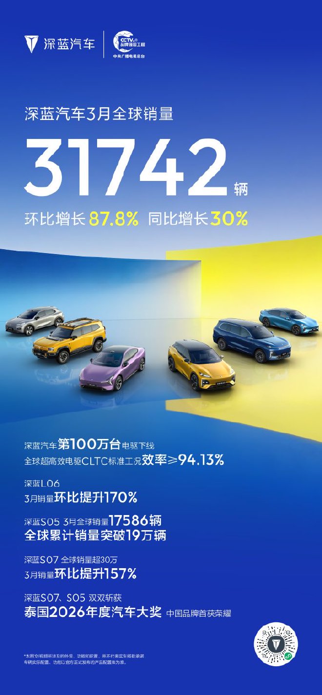 Глобальные продажи автомобилей Deep Blue в марте достигли 31 742 единиц, что на 30% больше по сравнению с прошлым годом.