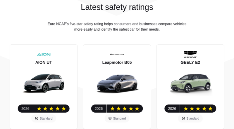 Модели Geely, Leapmotor и GAC Aion получили пять звезд в рейтинге безопасности Euro NCAP.