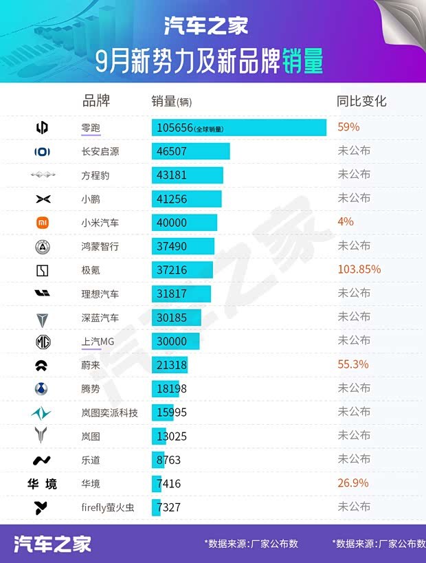 Zeekr вырос на 103,85% год к году, Nio — на 55,3%: итоги сентября среди новых китайских брендов.