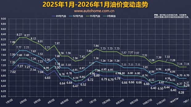 После трех последовательных снижений цен на топливо, 6 января 2026 года в Китае не будет изменений в ценах на бензин и дизель.
