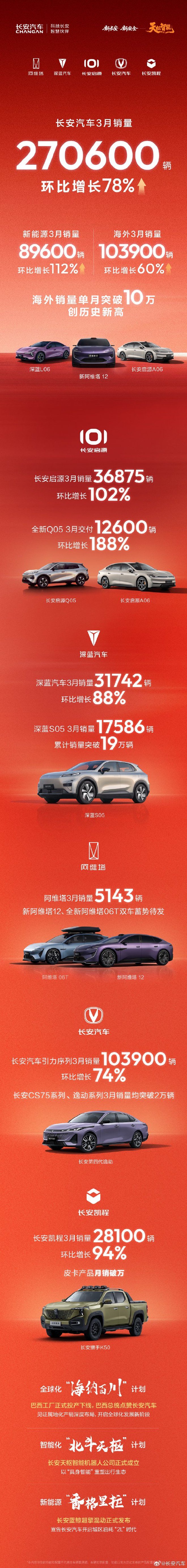 В марте компания Чанъань продала 270600 новых автомобилей, что на 78% больше по сравнению с предыдущим месяцем. Это свидетельствует о значительном росте интереса к авто из Китая. В частности, продажи электромобилей составили 89600 единиц, увеличившись на 