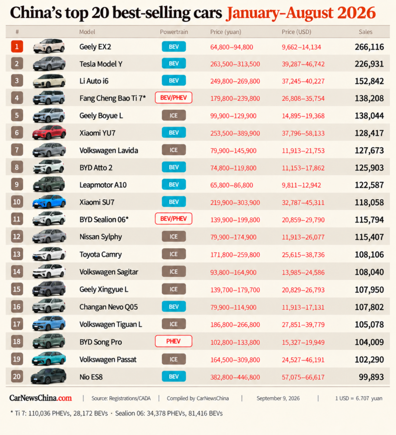 Топ-10 самых продаваемых автомобилей в Китае в августе: электромобили заняли девять с половиной мест, бензиновые исчезли