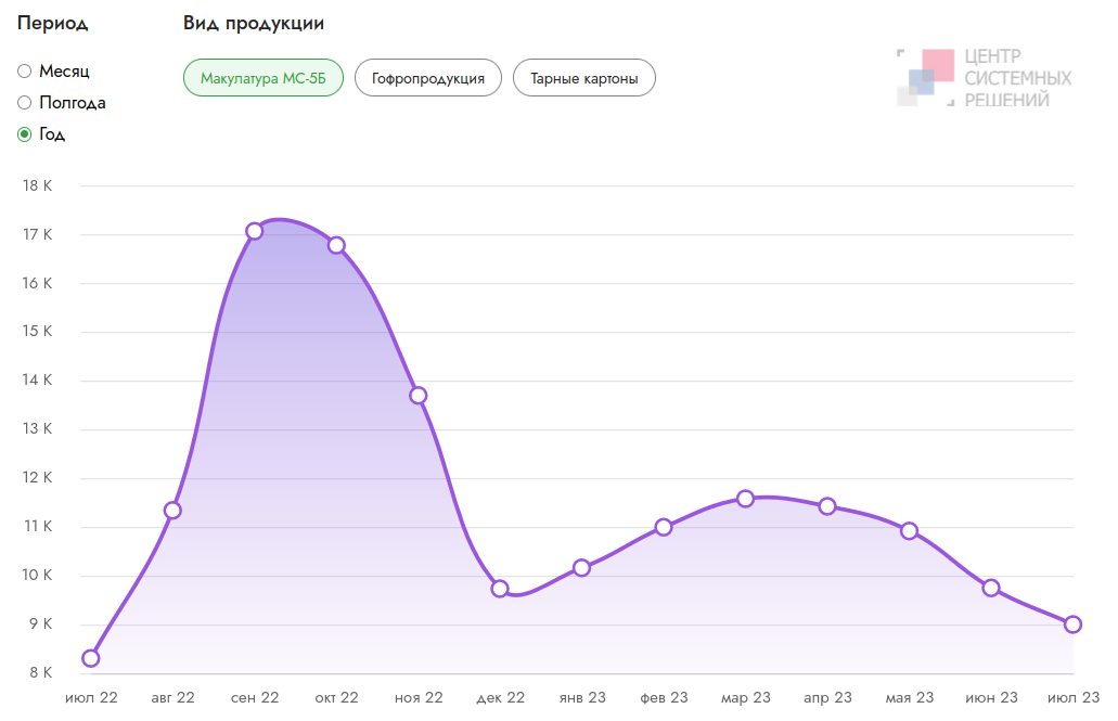 цены на картон