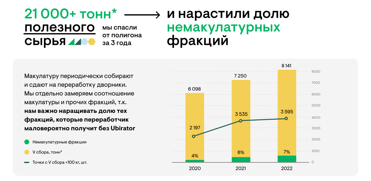 Доля немакулатурных фракций 2020-2022 год