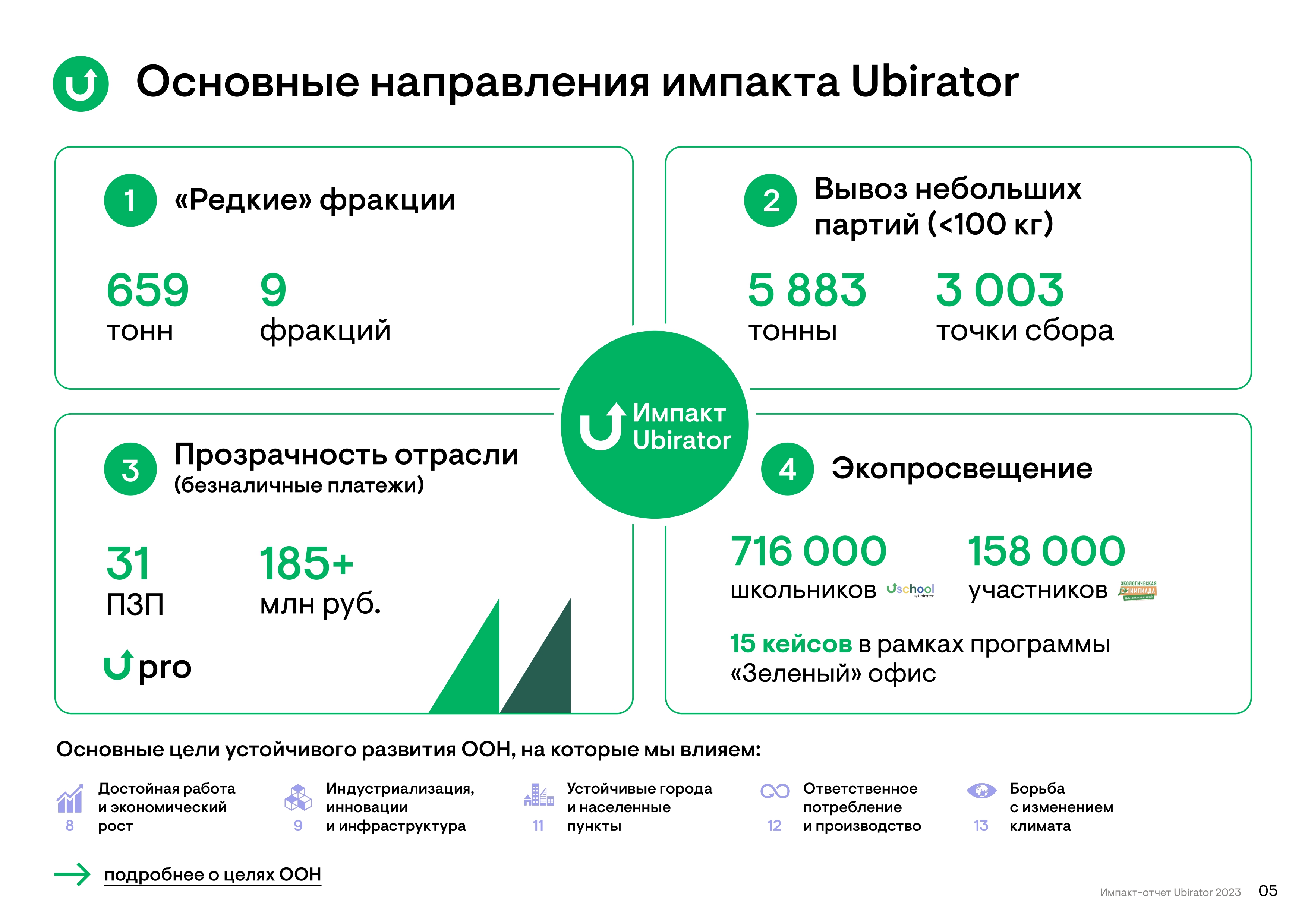 основные направления импакта 2023