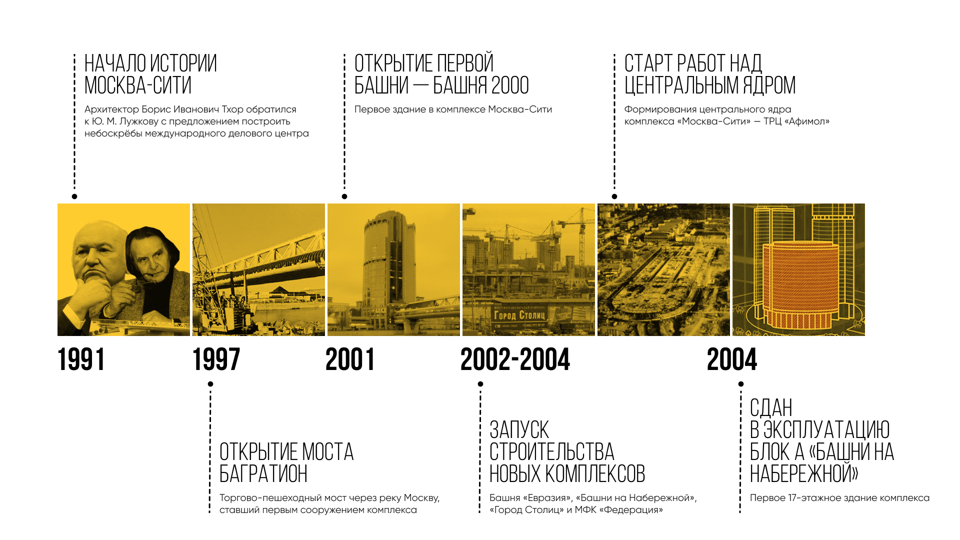 Хронология развития Москва-Сити