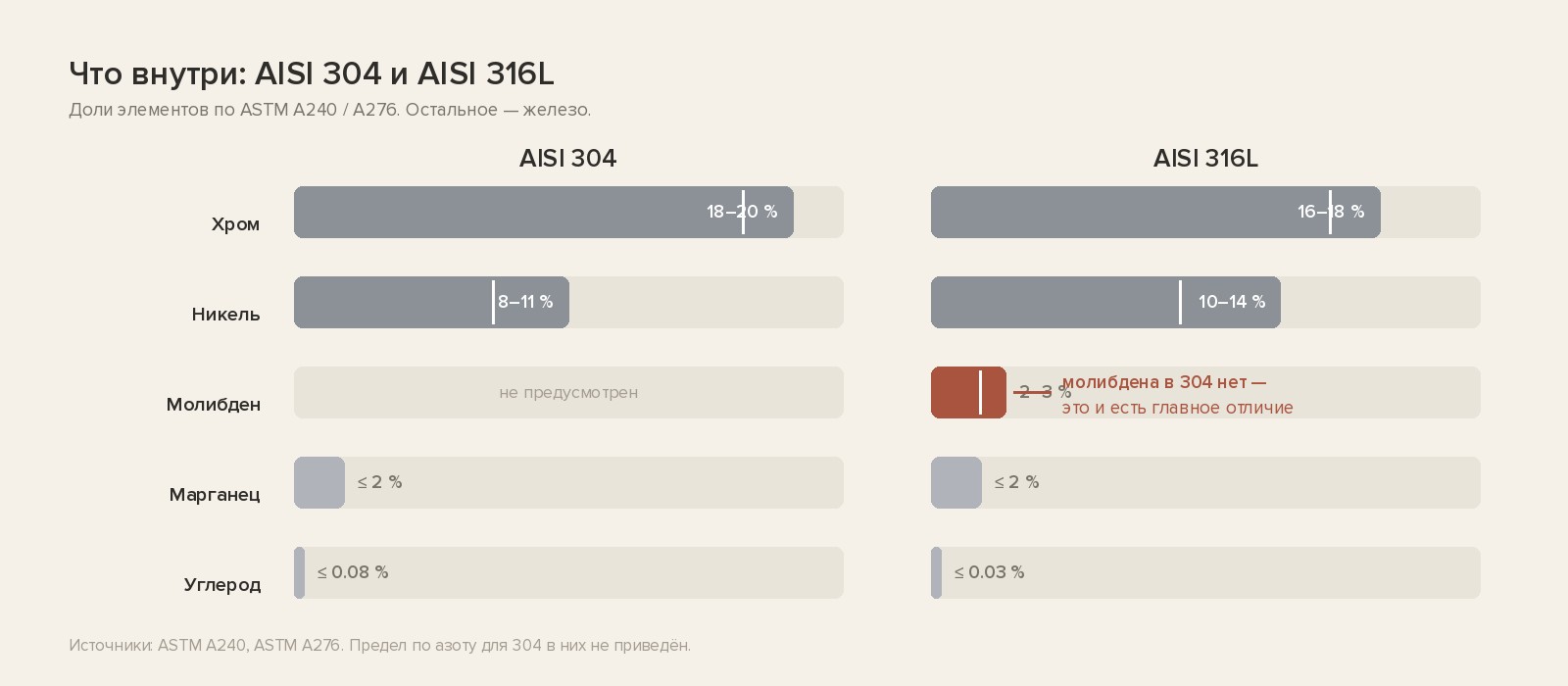 Состав стали AISI 304 и AISI 316L по ASTM A240 и A276