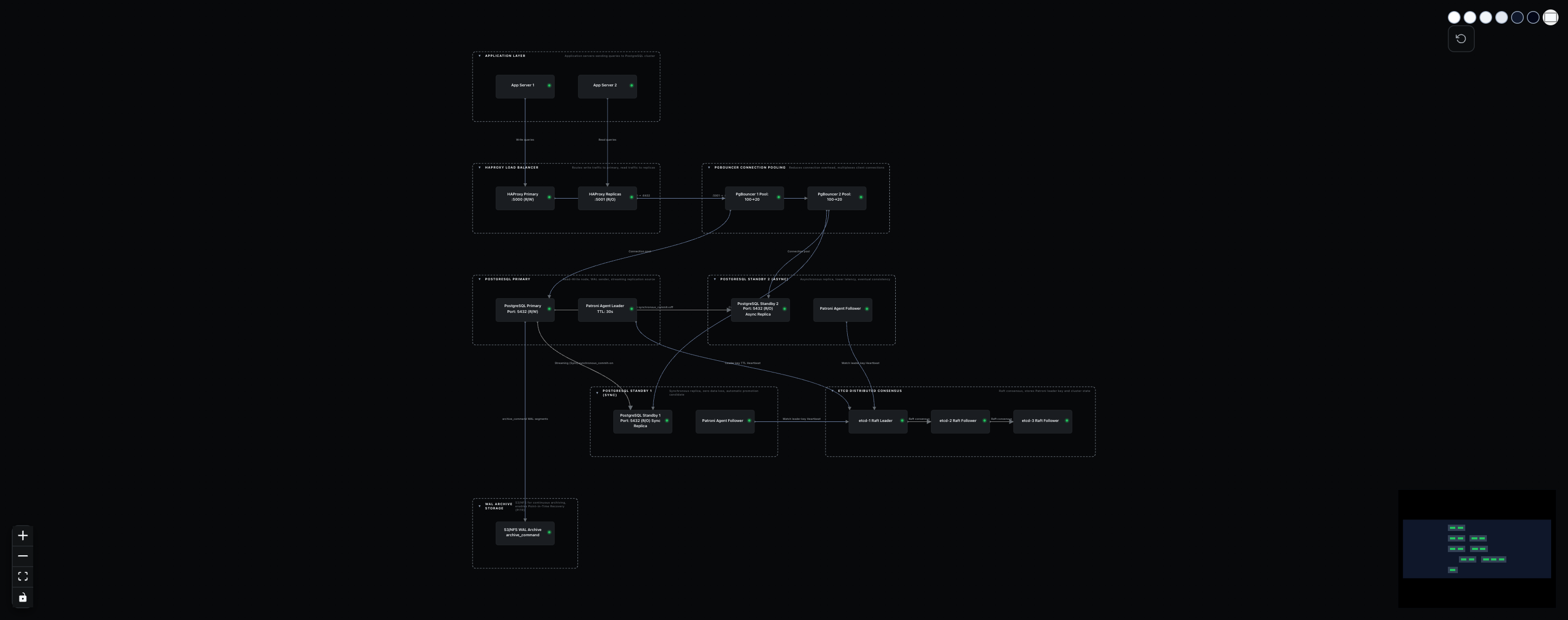 [DEEP] PostgreSQL + Patroni HA preview