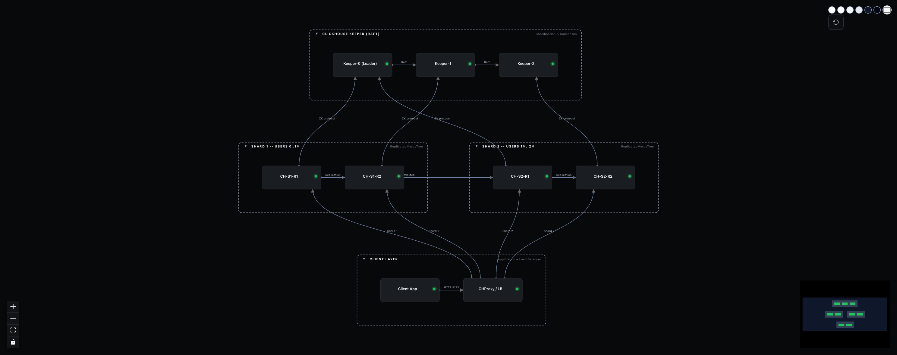 [PROD] ClickHouse Production Architecture preview