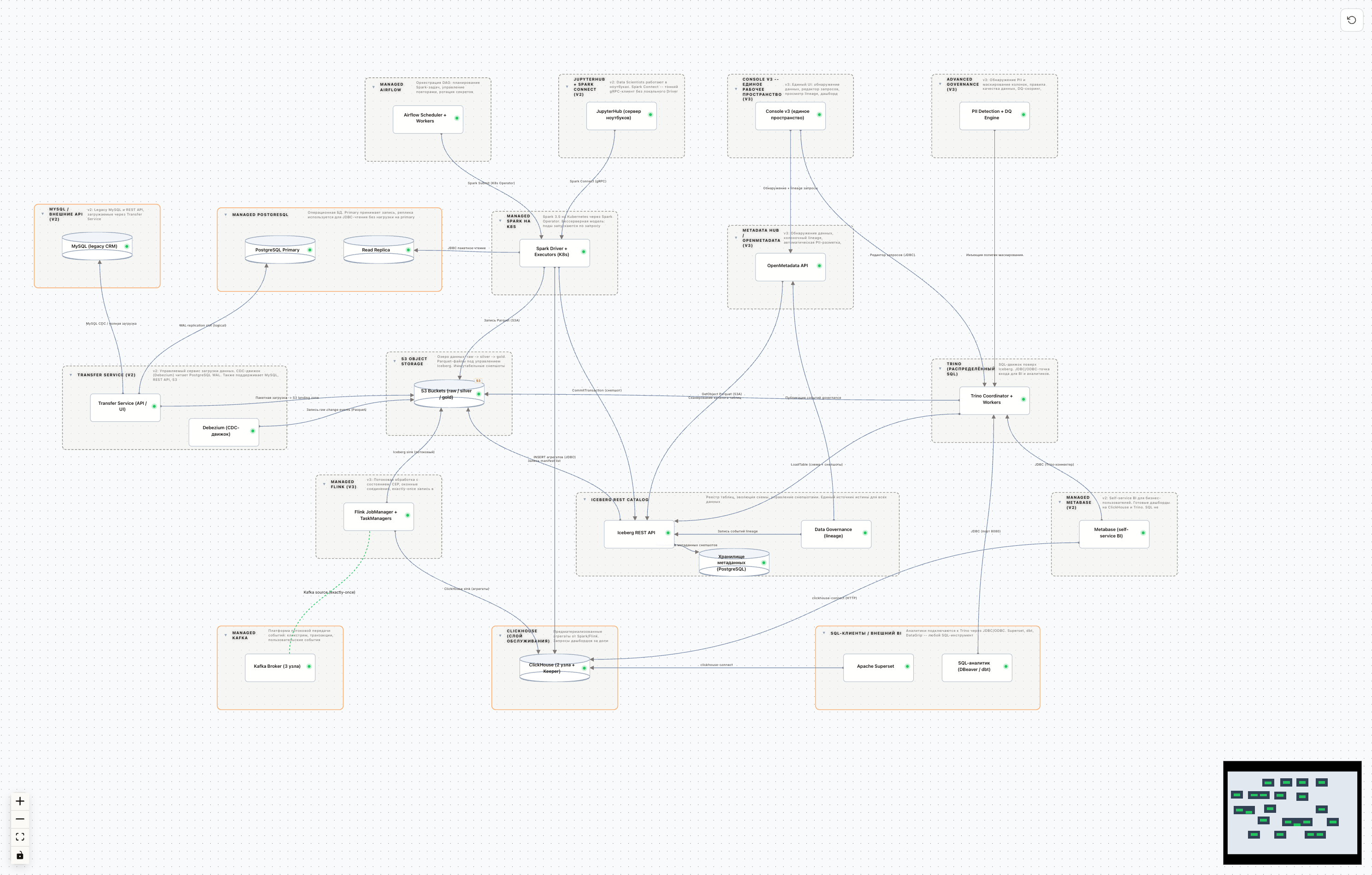Cloud Data Platform (v1 -> v2 -> v3) RU preview