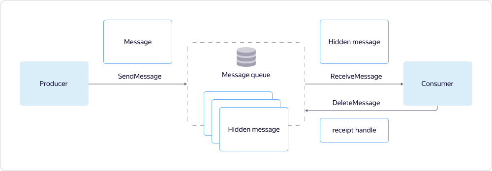 схема взаимодействия с помощью API