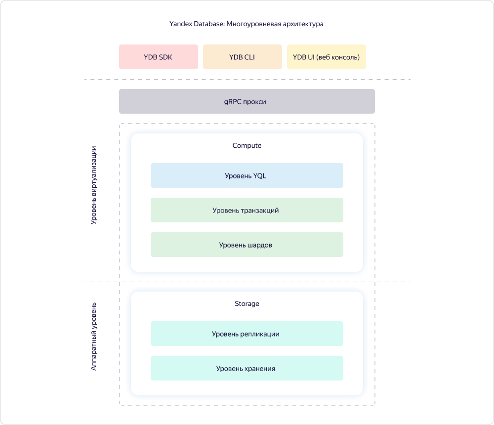схема Yandex Database