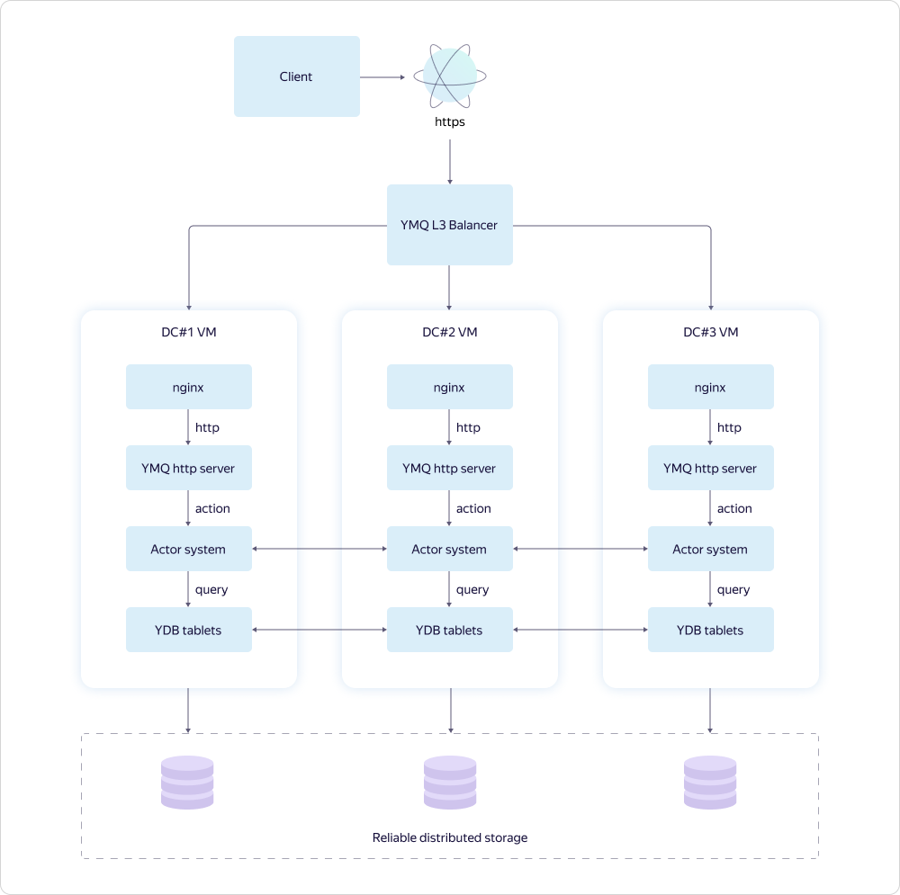 Как мы запустили в Яндекс.Облаке сервис распределённых очередей
