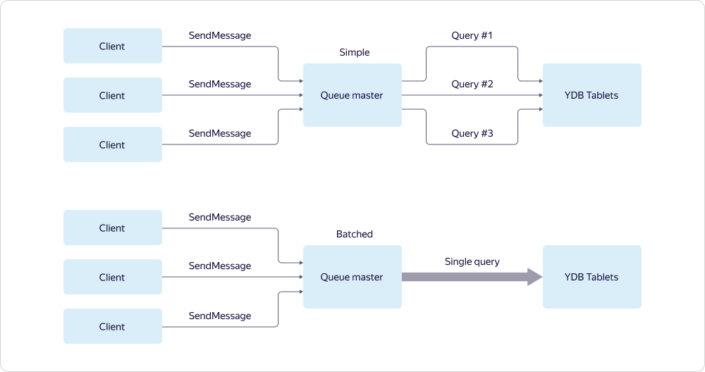 Батчинг запросов