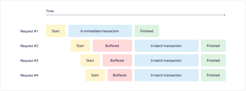 алгоритм адаптивного батчинга