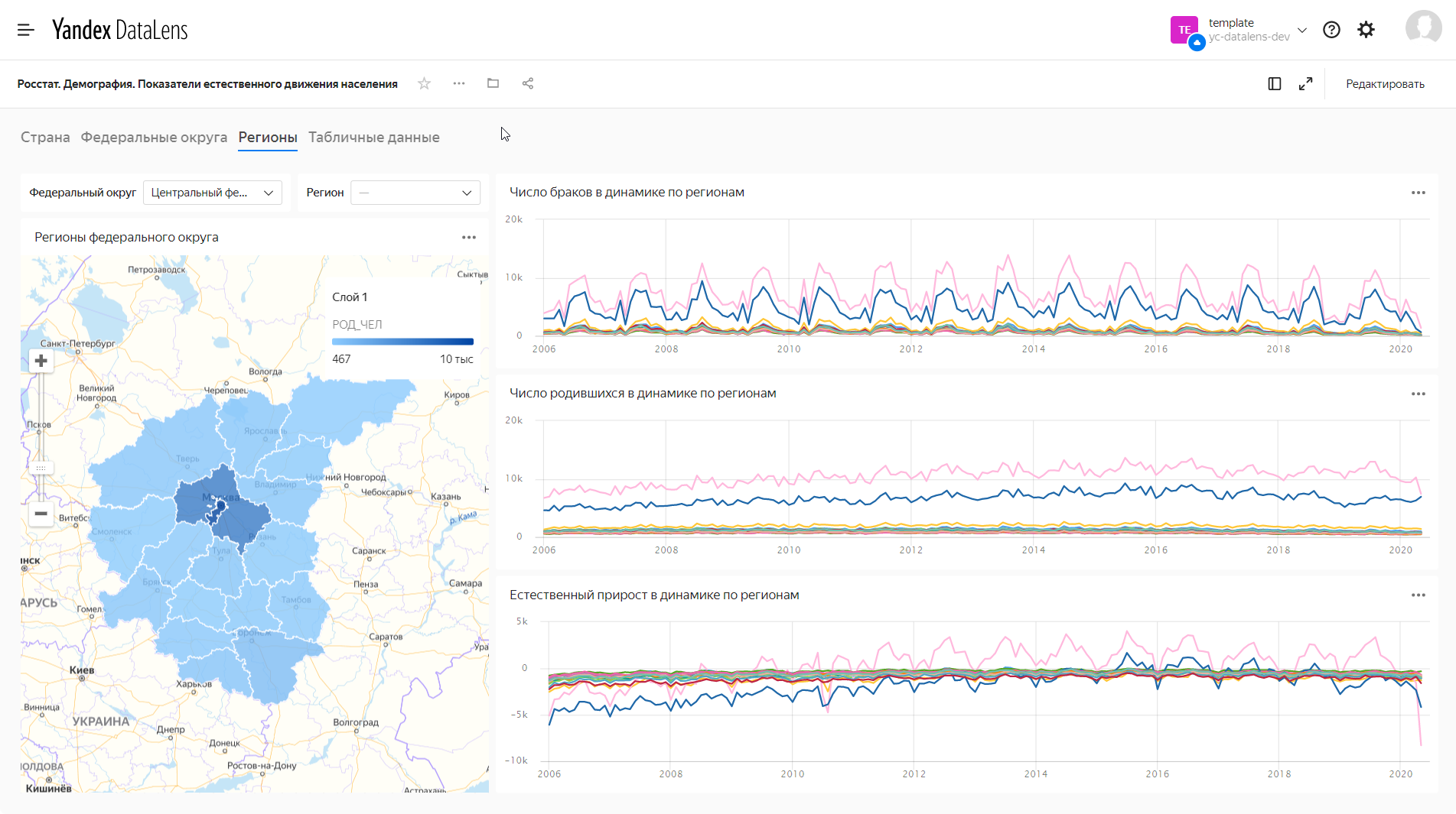 Дашборд datalens. DATALENS дашборды. Yandex DATALENS. Дашборд в Яндекс DATALENS. Яндекс 2020.